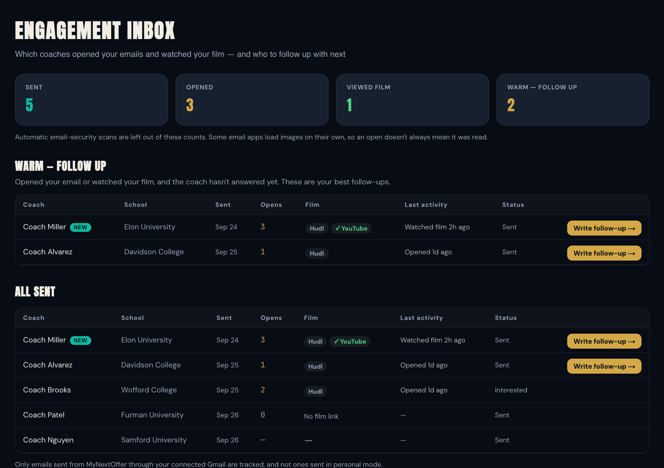 Engagement Inbox with sent, opened, viewed-film and warm counts, a warm follow-up list showing which coach viewed the Hudl or YouTube link, and Write follow-up buttons